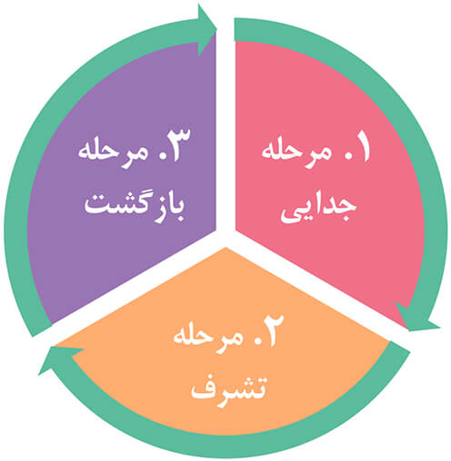 مرحله جدایی مرحله تشرف و مرحله بازگشت در سفر قهرمانی گوستاو یونگ