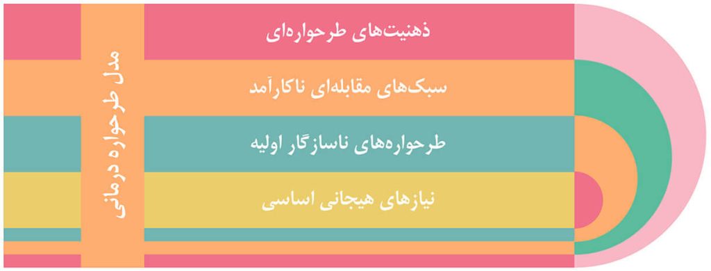 اعتماد به‌نفس و موفقیت بر اساس رویکرد طرحواره درمانی