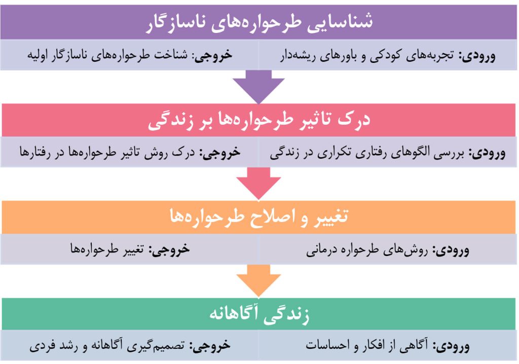 نمودار فرآیند زندگی آگاهانه بر اساس طرحواره درمانی