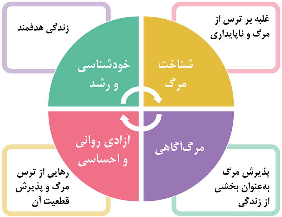 علبه بر ترس از مرگ و خودشناسی با مرگ آگاهی
