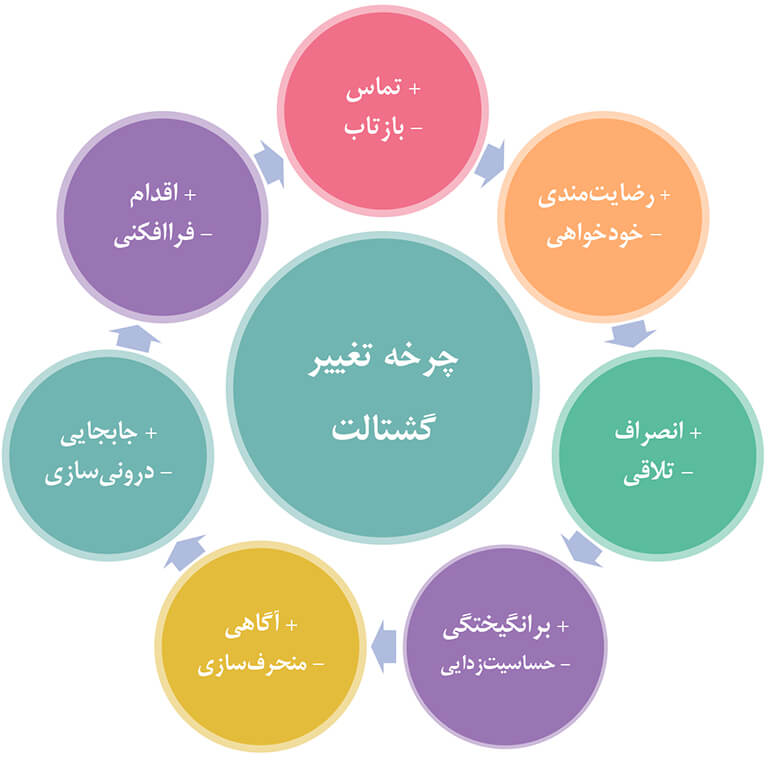 چرخه تغییر در گشتالت درمانی