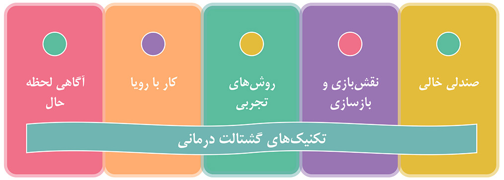 تکنیک‌های گشتالت درمانی، صندلی خالی، نقش‌بازی و بازسازی، روش‌های تجربی، کار با رویا، آگاهی لحظه حال