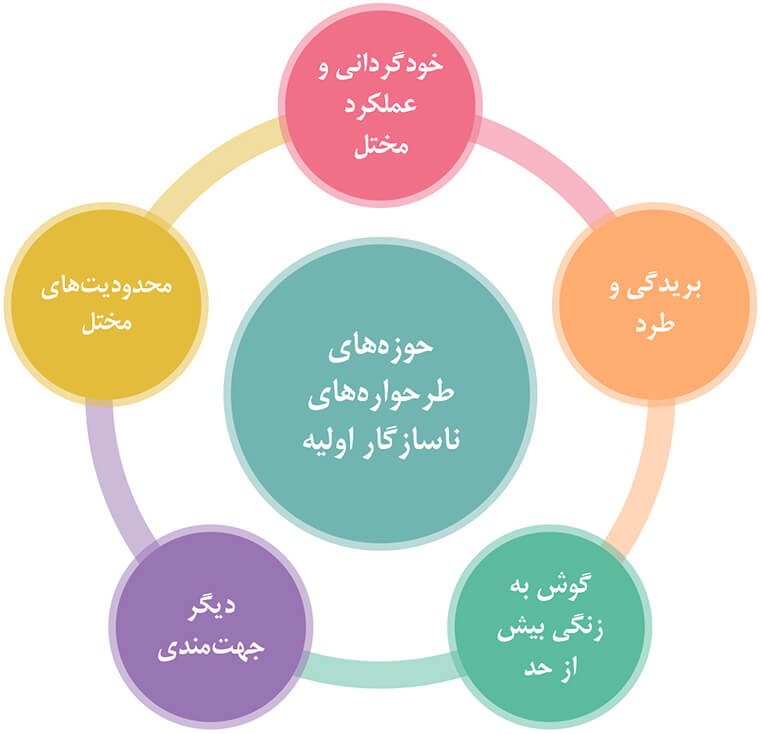 دامنه‌های طرحواره شامل خودگردانی و عملکرد مختل، بریدگی و طرد، گوش به زنگی بیش از حد، دیگر جهت‌مندی و محدودیت‌های مختل