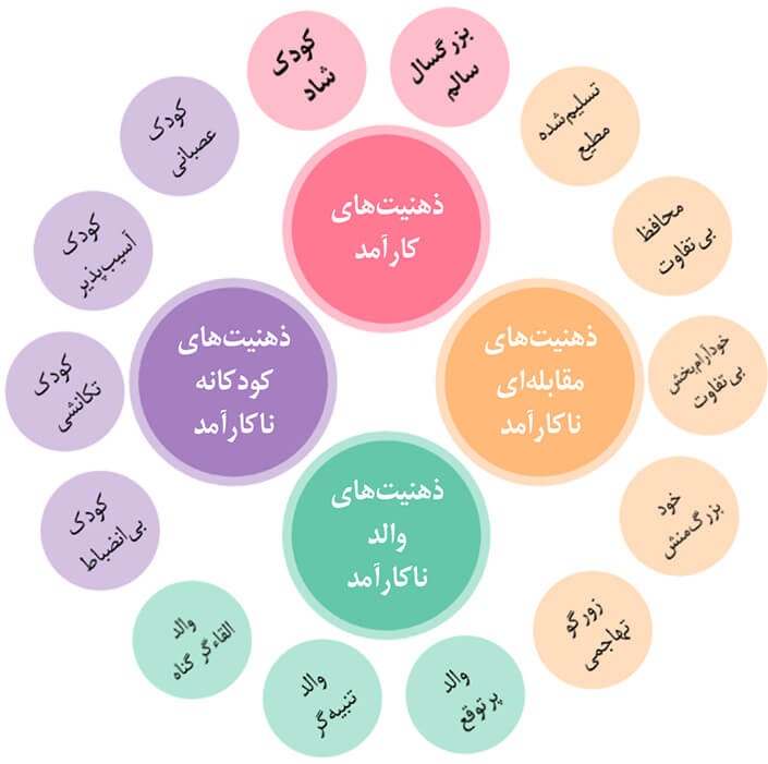 ذهنیت‌های طرحواره‌ای کارآمد و ذهنیت‌های طرحواره‌ای ناکارآمد ناشی از وجود طرحواره‌ها در روان انسان