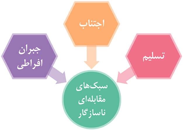 سبک‌های مقابله‌ای ناسازگار در طرحواره درمانی شامل سبک مقابله‌ای تسلیم، سبک مقابله‌ای اجتناب و سبک مقابله‌ای جبران افراطی