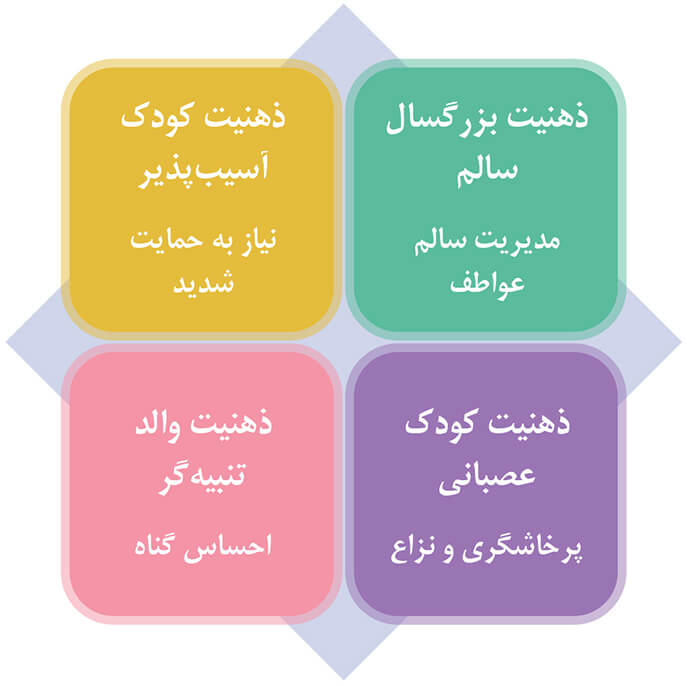 شناخت خود و غلبه بر مشکلات ارتباطی بر اساس ذهنیت‌های طرحواره‌ای