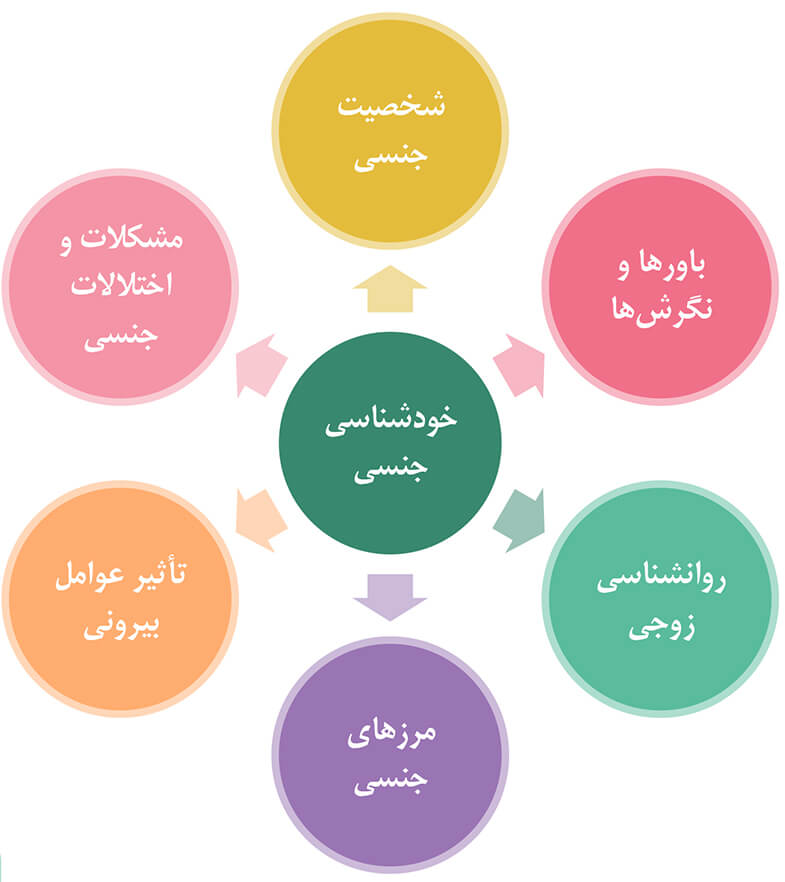 کارگاه خودشناسی جنسی با تأکید بر روانشناسی و موفقیت در روابط زوجی