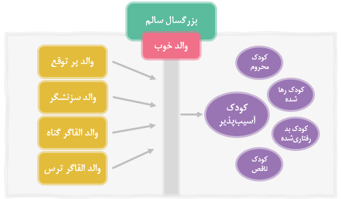 الگوی ارتباطی کودک- والد در مدل ذهنیت‌های طرحواره‌ای
